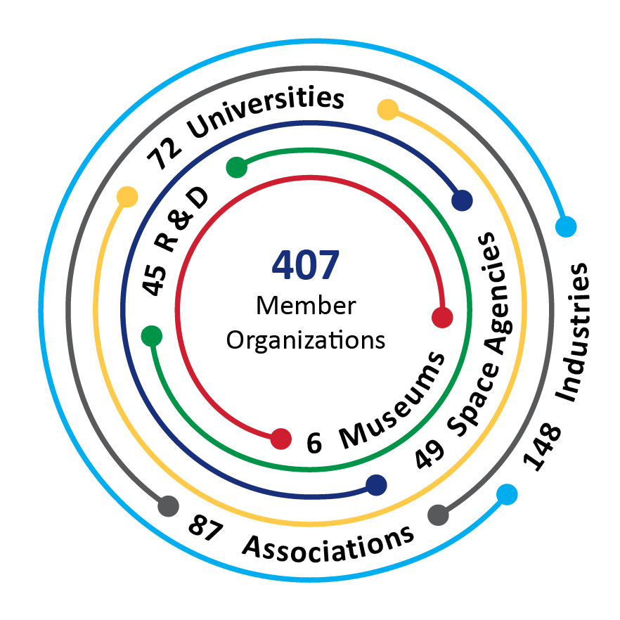 IAF Members Organizations